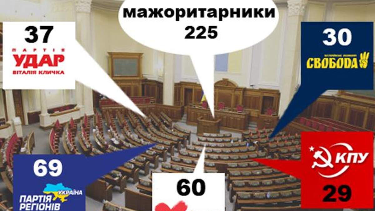 Орієнтовний розподіл місць у новому Парламенті (Фото)