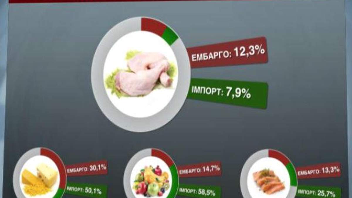 Воюють санкціями. Цього тижня Росія та світ обмінялися низкою ембарго