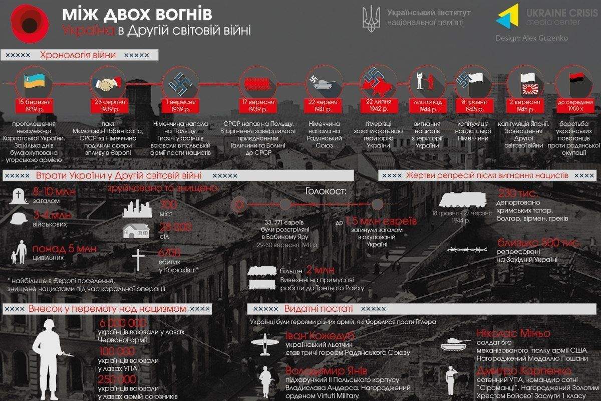 Головні факти про Другу світову війну та Україну