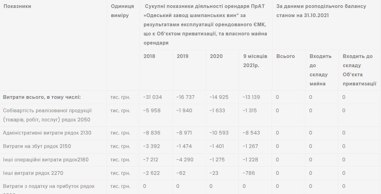 Держава продала забудовнику старий Одеський шампанський завод 
