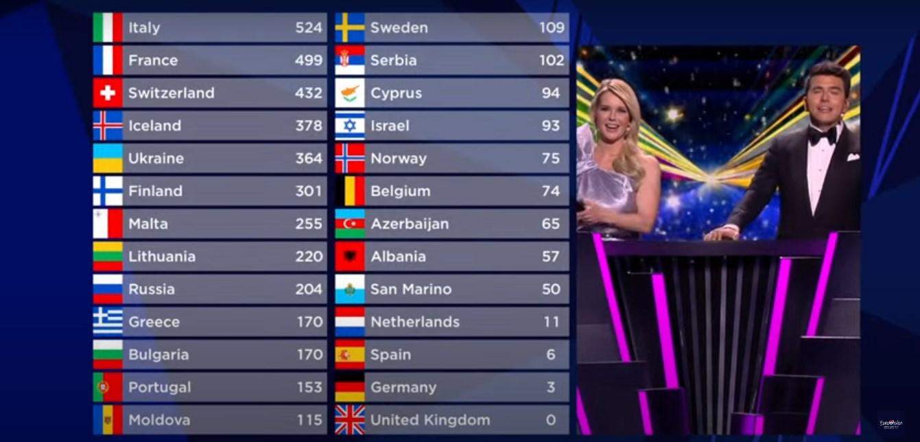 Результати Євробачення-2021