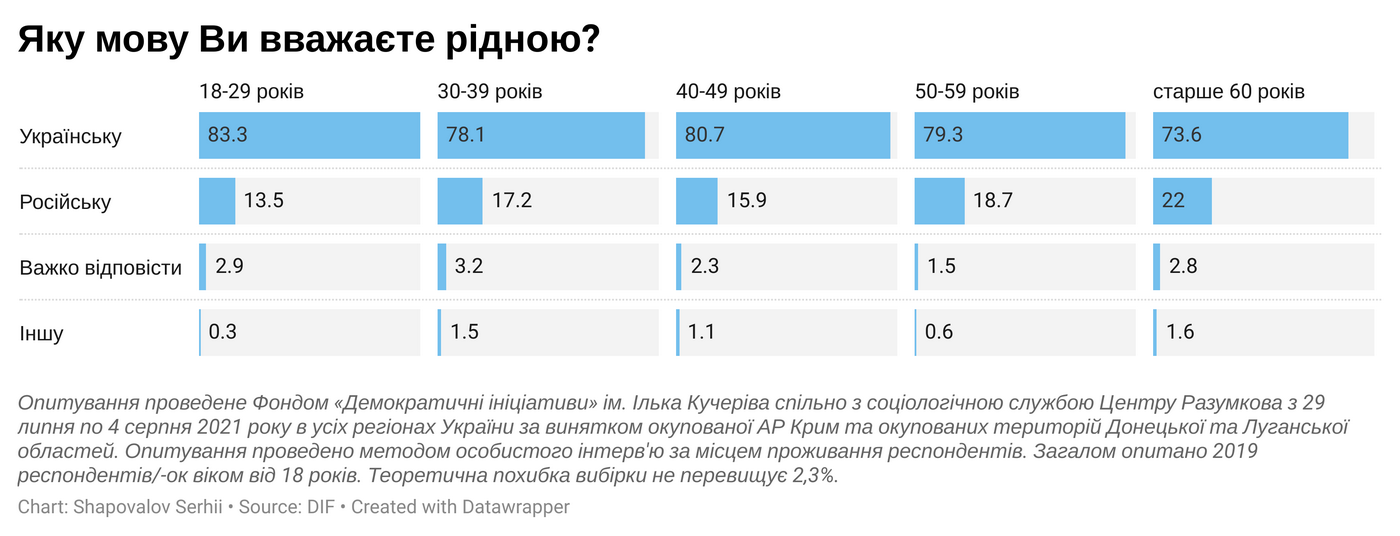 Скільки українців вважають державну мову рідною
