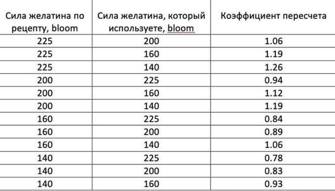 Желатин пропорции. Таблица расчета желатина. Пересчет желатина. Таблица пересчета желатина в блумах. Пересчет Блум желатина.