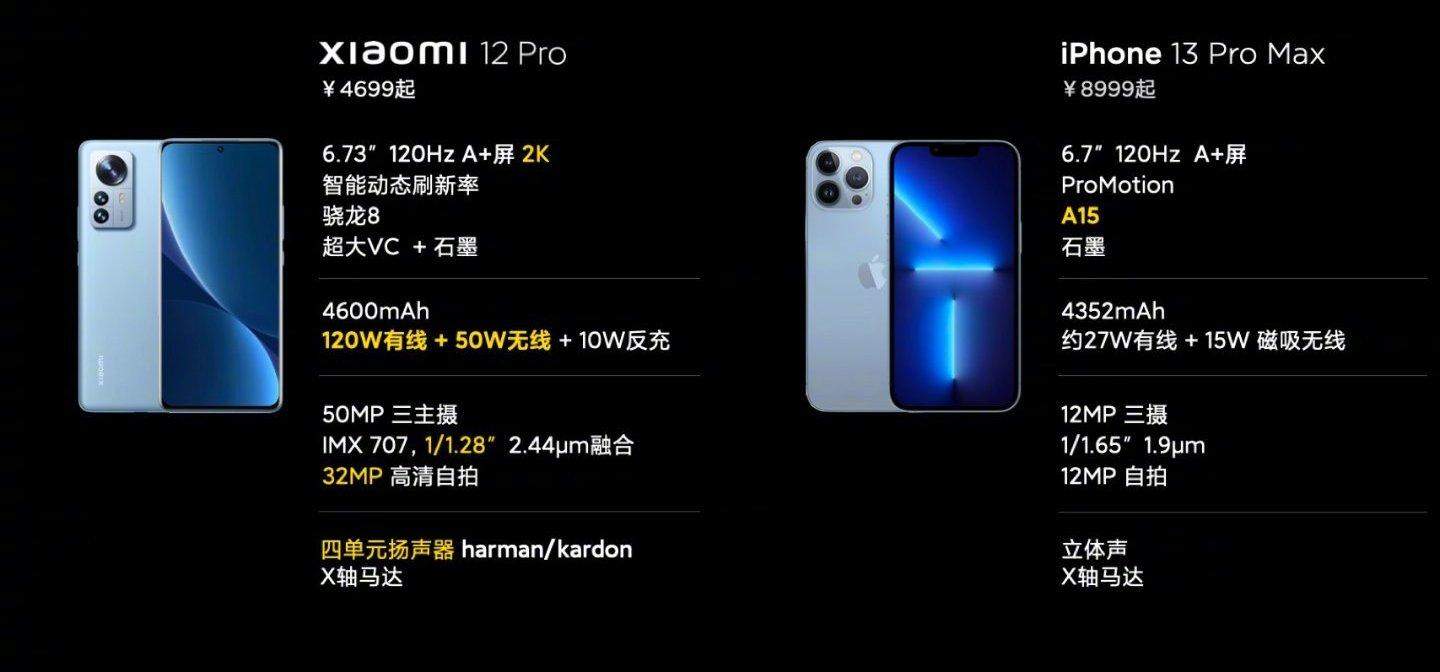 ​Xiaomi 12 Pro порівнюють з iPhone 13 Pro Max