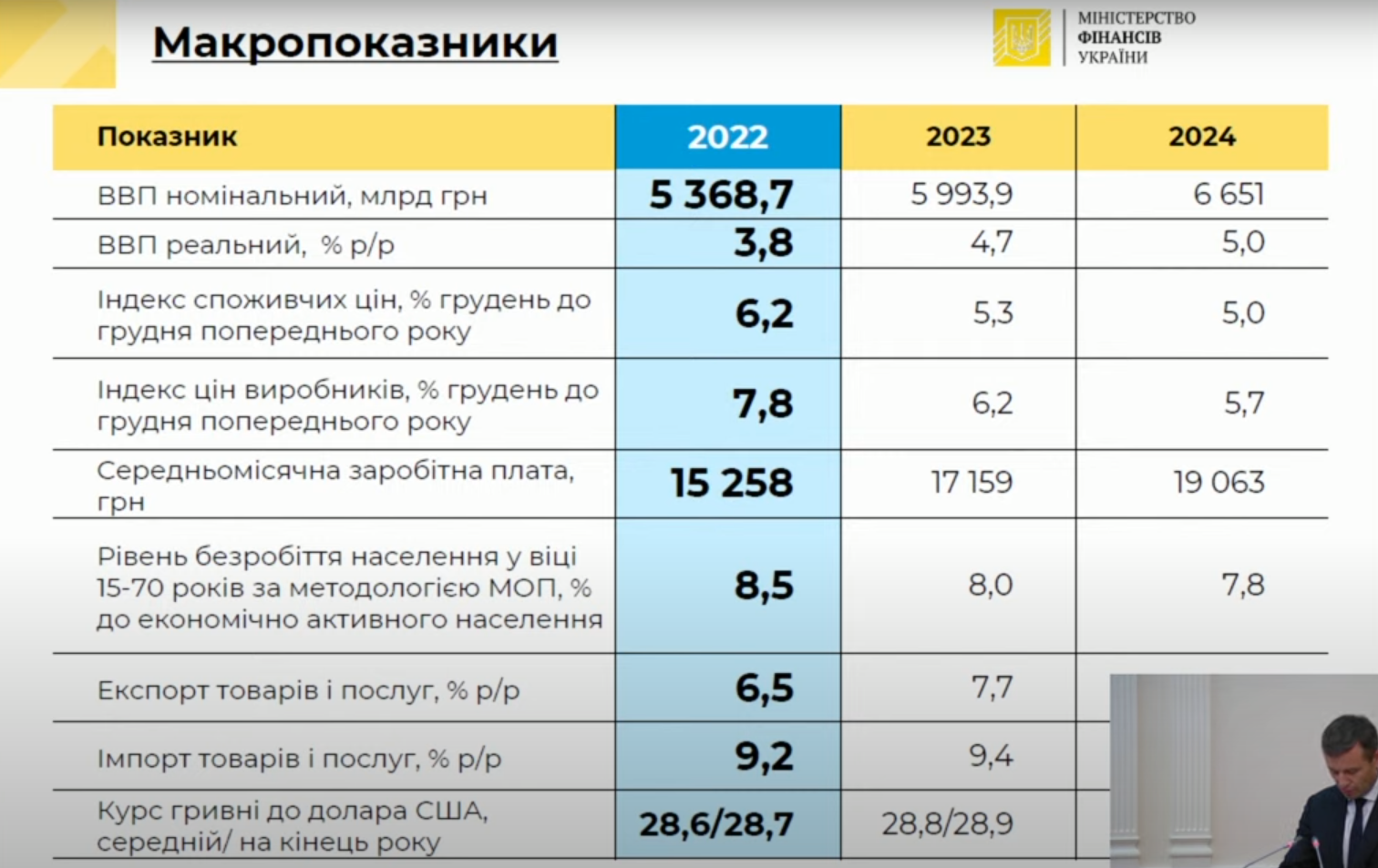 Кабмин согласовал бюджет на 2022 год: основные статьи расходов