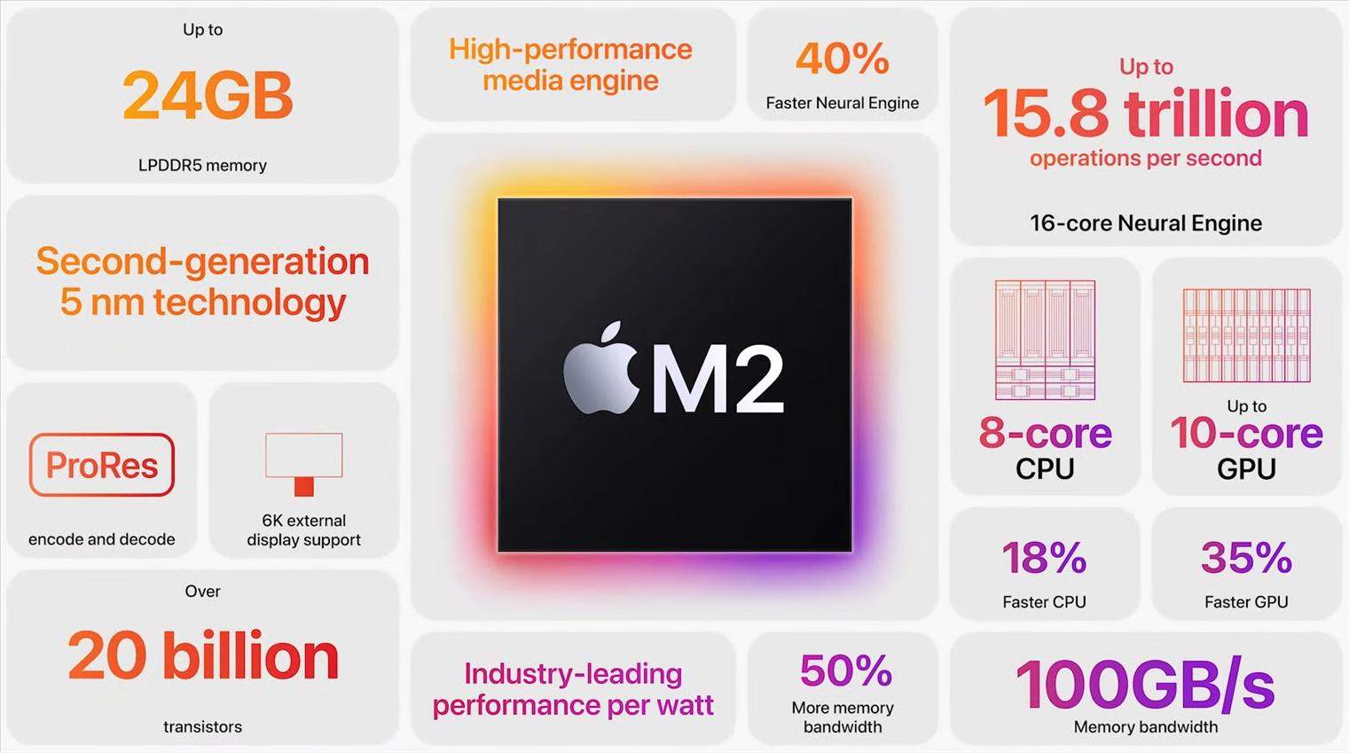 Основные характеристики Apple M2