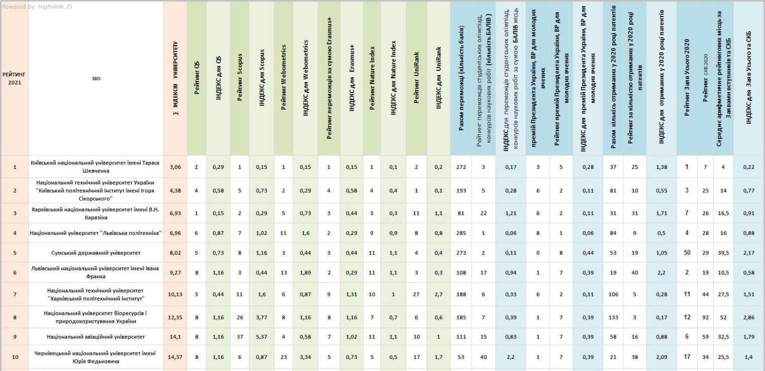 Названы 200 лучших университетов Украины в 2021 году