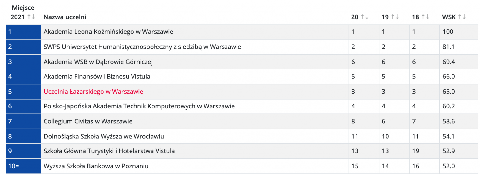 рейтинг университетов польши 2021. картинка рейтинг университетов польши 2021. рейтинг университетов польши 2021 фото. рейтинг университетов польши 2021 видео. рейтинг университетов польши 2021 смотреть картинку онлайн. смотреть картинку рейтинг университетов польши 2021.