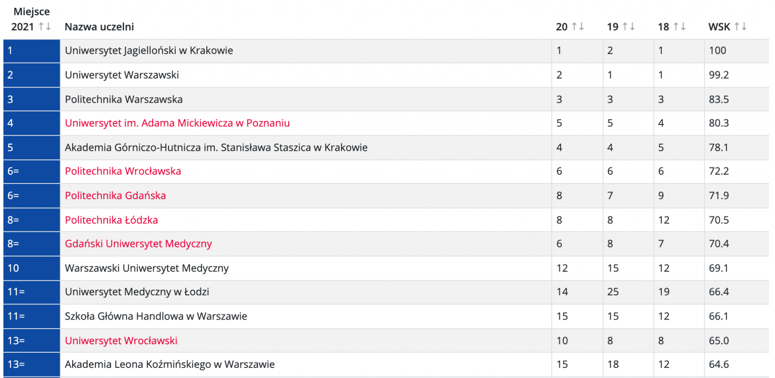 рейтинг университетов польши 2021. картинка рейтинг университетов польши 2021. рейтинг университетов польши 2021 фото. рейтинг университетов польши 2021 видео. рейтинг университетов польши 2021 смотреть картинку онлайн. смотреть картинку рейтинг университетов польши 2021.
