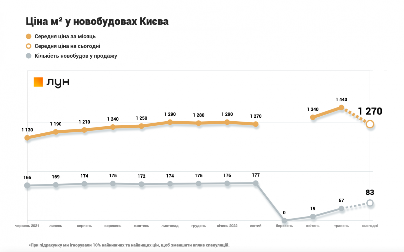 Как полномасштабная война изменила цены на новостройки Киева