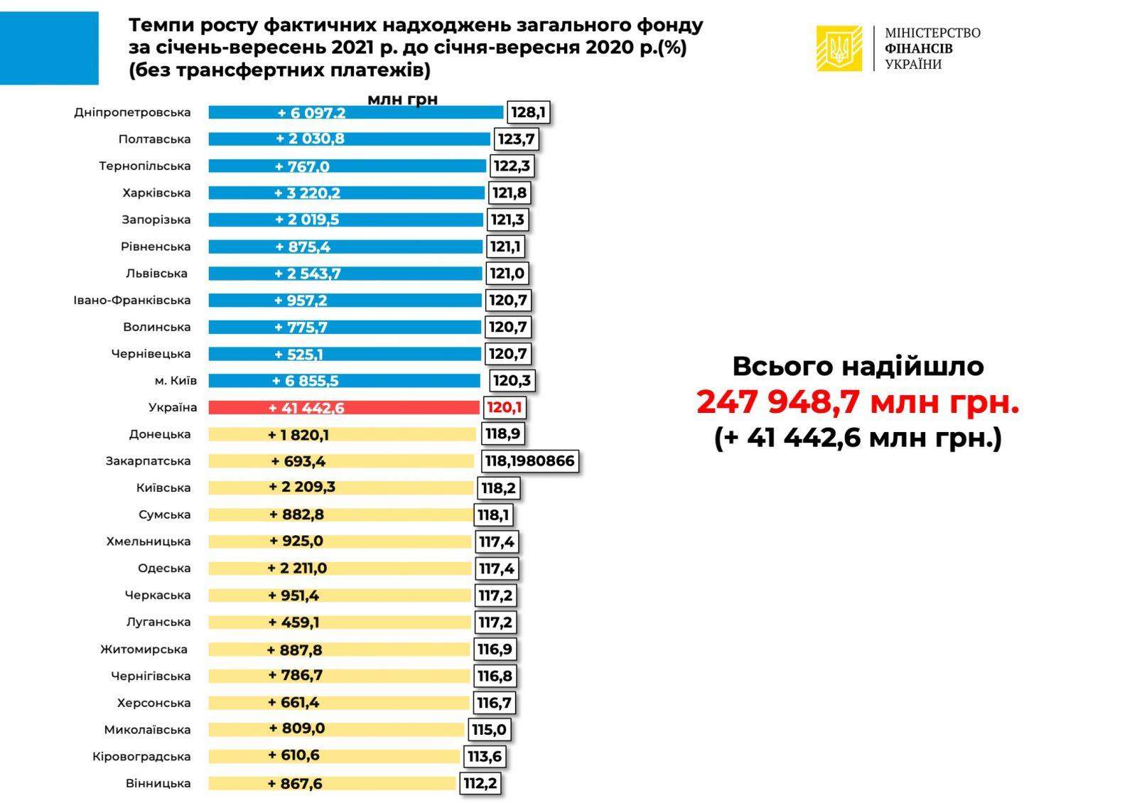 Доходи місцевих бюджетів у 2021 році зросли на 20%, – Мінфін