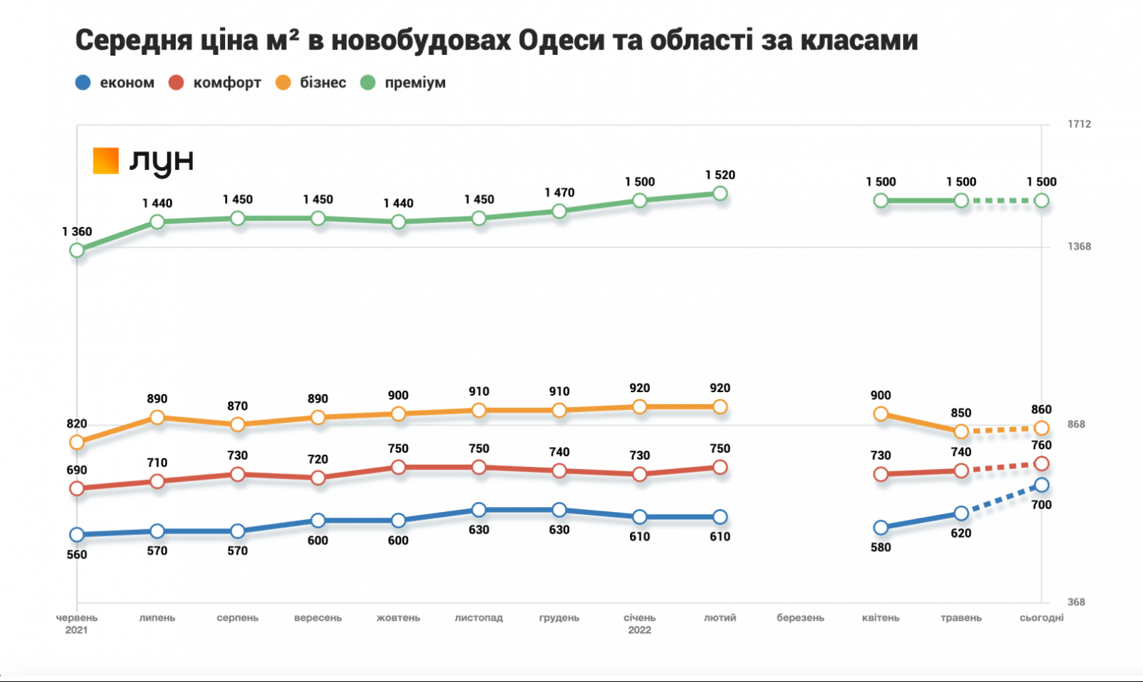 Как полномасштабная война изменила цены на новостройки Одессы