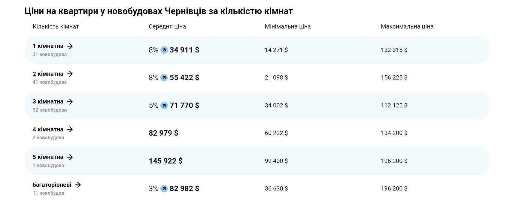 Ціни на новобудови Чернівців наприкінці червня