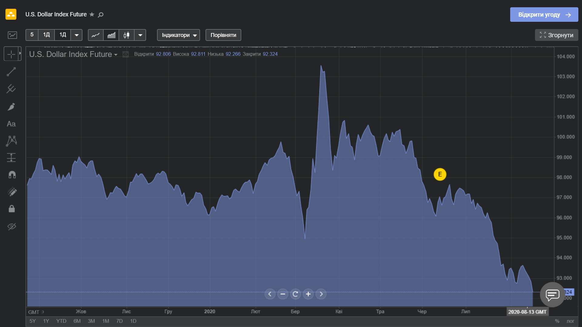 Индекс доллара