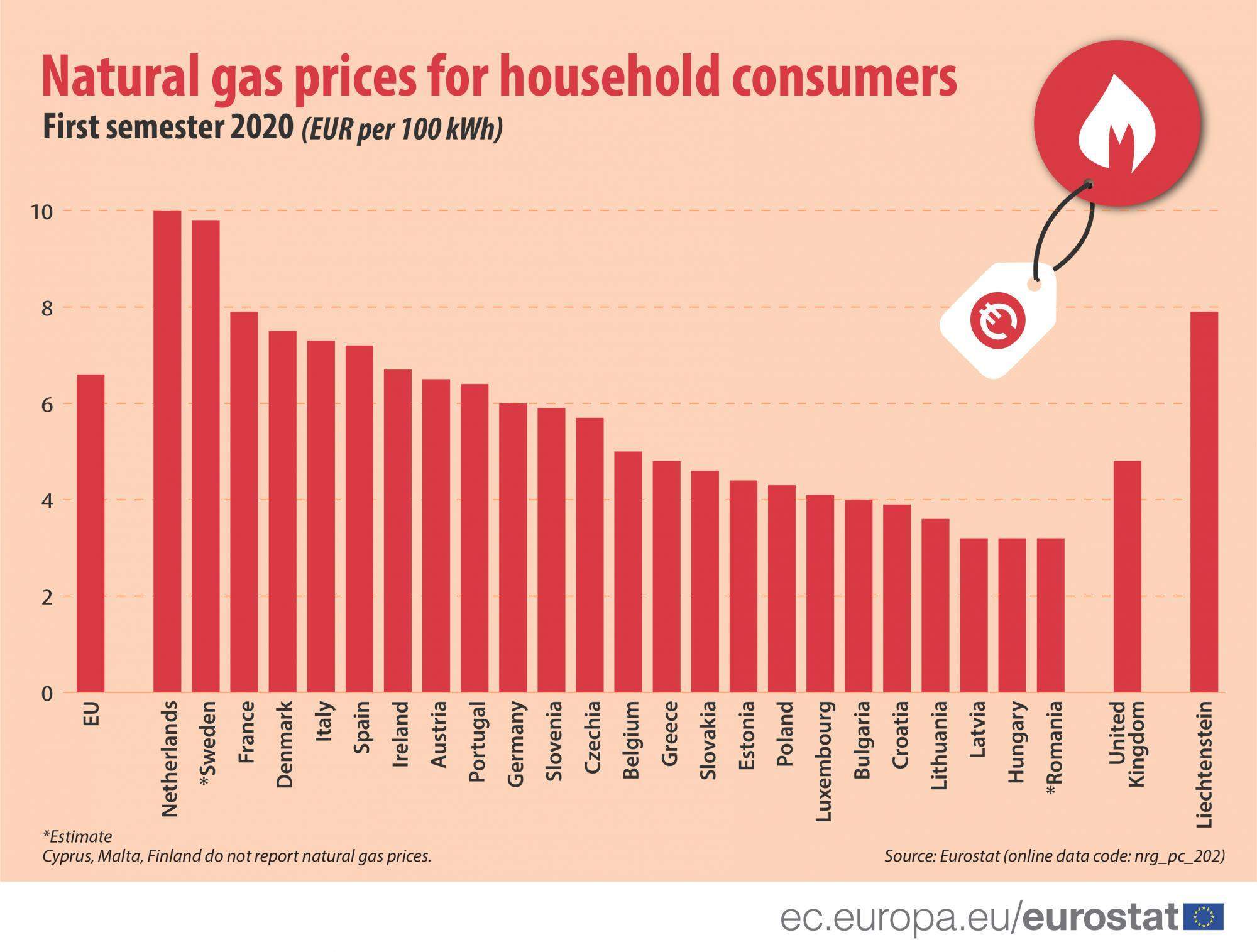 Ціни на газ у ЄС