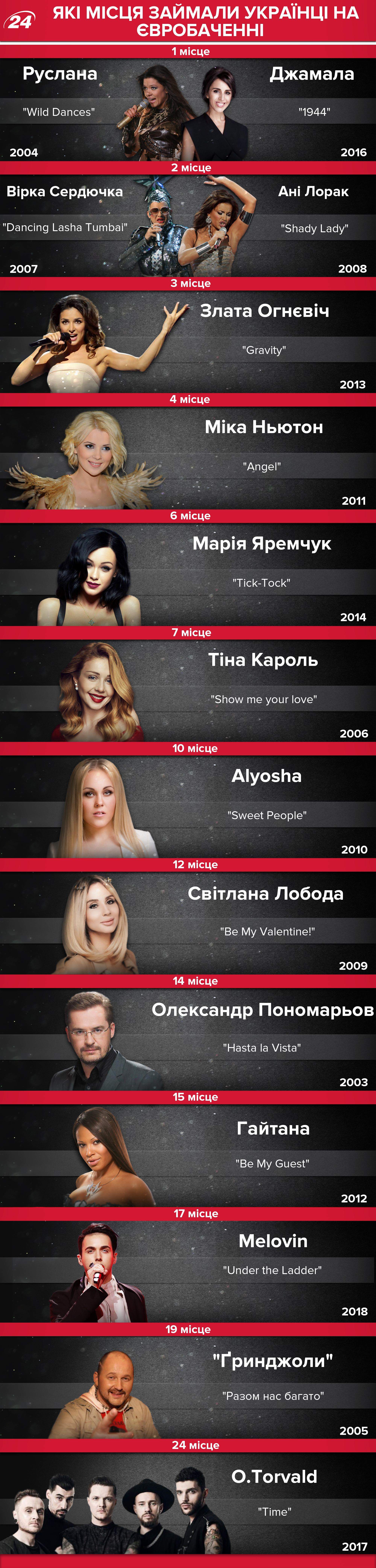 Україна на Євробачення: які місця здобували українці на конкурсі