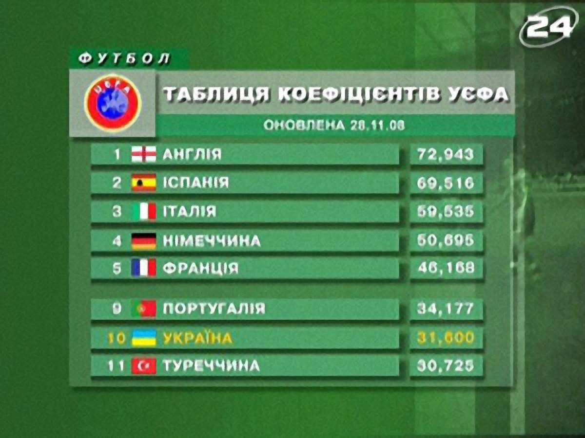 Європа: Футбол - 28 листопада 2008 - Телеканал новин 24