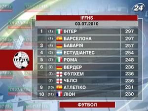 Топ-3 українських клубів піднялись у рейтингу Топ-3 українських клубів піднялись у рейтингу
