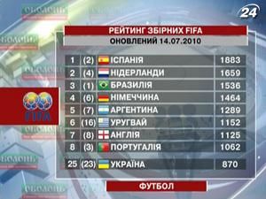 Збірна Іспанії повернула найвищу позицію світового рейтингу Збірна Іспанії повернула найвищу позицію світового рейтингу