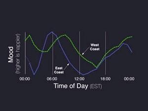 Вчені визначили години, коли блогери найбільш нещасні Вчені визначили години, коли блогери найбільш нещасні