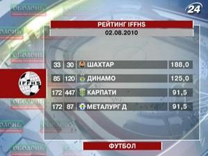Київське “Динамо” піднялось на 85 позицію Київське “Динамо” піднялось на 85 позицію