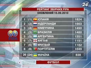 Україна опустилась на дві сходинки у рейтингу ФІФА