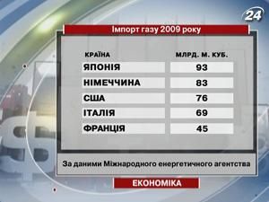 Тема тижня: Україна - шоста серед найбільших імпортерів газу у світі Тема тижня: Україна - шоста серед найбільших імпортерів газу у світі