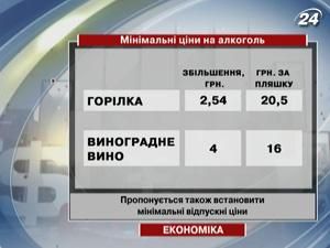 Мінекономіки пропонує збільшити мінімальні роздрібні ціни на алкоголь