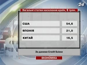 Швейцарський банк Credit Suisse назвав найбагатші країни світу