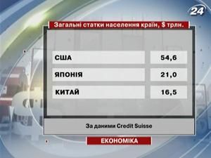 Швейцарський банк Credit Suisse назвав найбагатші країни світу Швейцарський банк Credit Suisse назвав найбагатші країни світу