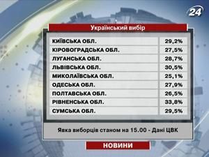 Дані ЦВК: явка виборців станом на 15:00