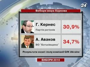 Перші цифри екзит-полів по Україні Перші цифри екзит-полів по Україні