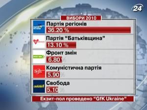 За даними екзит-полу, перемогу святкує Партія регіонів За даними екзит-полу, перемогу святкує Партія регіонів