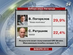 Дані екзит-полу по областях України Дані екзит-полу по областях України