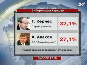 Геннадій Кернес лідирує у перегонах на посаду мера Харкова Геннадій Кернес лідирує у перегонах на посаду мера Харкова