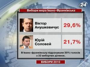 В Івано-Франківську лідирує чинний мер Віктор Анушкевичус