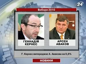 Кернес випереджає Авакова на 0,6% Кернес випереджає Авакова на 0,6%