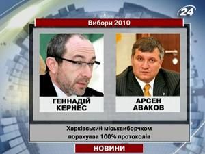 Харків: Кернес таки переміг на виборах мера