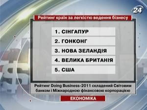 Найкращою країною для ведення бізнесу є Сінгапур