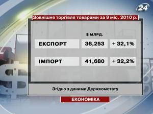 Негативне сальдо зовнішньої торгівлі зросло на третину