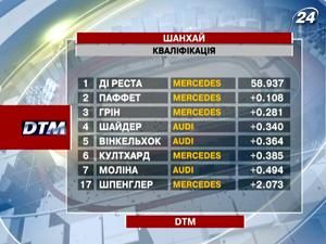 Пол ді Реста завоював поул-позишн на останньому етапі сезону Пол ді Реста завоював поул-позишн на останньому етапі сезону
