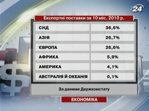 Негативне сальдо зовнішньої торгівлі склало $6,855 млрд. Негативне сальдо зовнішньої торгівлі склало $6,855 млрд.