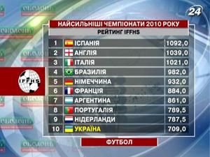 Українська Прем’єр-ліга посіла 10-те місце за підсумками 2010 року