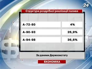 Київщина - найприбутковіший для нафтотрейдерів регіон України