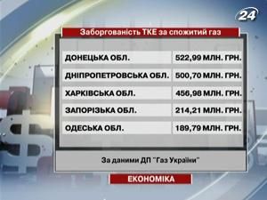 Підприємства ТКЕ заборгували за газ трохи менше 5 млрд. грн.