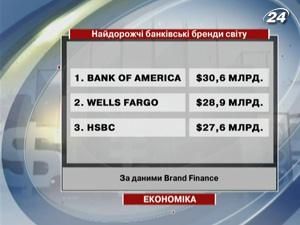 Brand Finance склала рейтинг найкращих банківських брендів світу