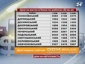 У Києві нерухомість найдорожча у Печерському районі