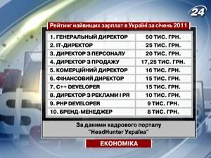 Дослідження: зарплати менеджменту в Україні коливаються від 8 до 50 тис. Дослідження: зарплати менеджменту в Україні коливаються від 8 до 50 тис.