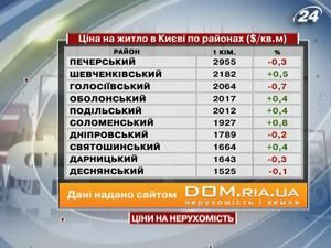 Рейтинг цен на жилье в основных городах