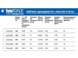 Нові можливості для інвесторів від компанії TeleTRADE